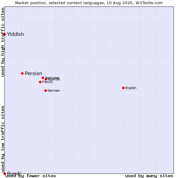 Market position of Persian vs. Yiddish vs. Rundi