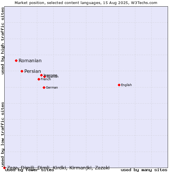 Market position of Persian vs. Romanian vs. Zaza, Dimili, Dimli, Kirdki, Kirmanjki, Zazaki