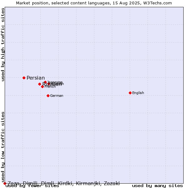 Market position of Russian vs. Persian vs. Zaza, Dimili, Dimli, Kirdki, Kirmanjki, Zazaki