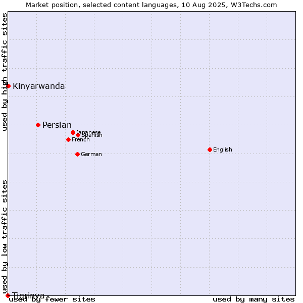 Market position of Persian vs. Kinyarwanda vs. Tigrinya