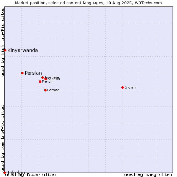 Market position of Persian vs. Kinyarwanda vs. Tokelau