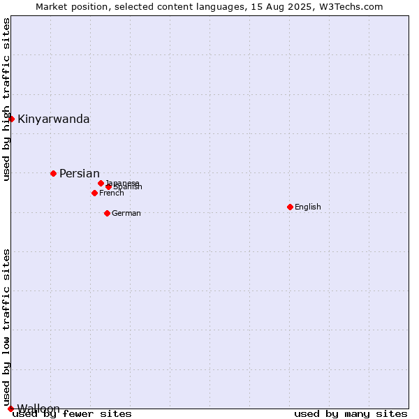 Market position of Persian vs. Kinyarwanda vs. Walloon
