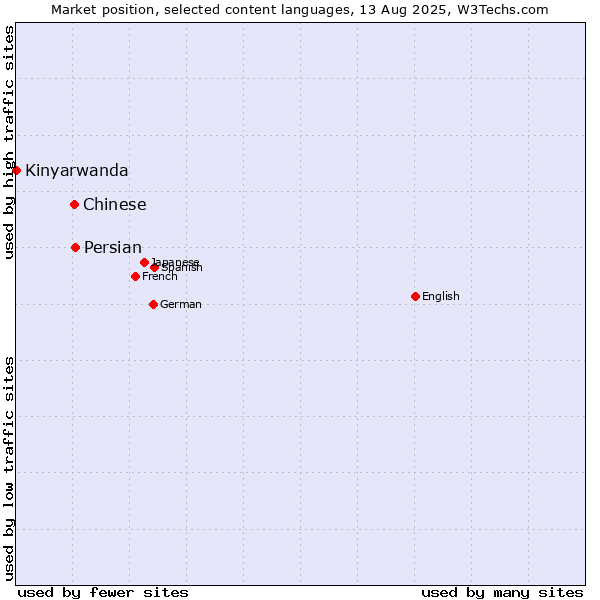 Market position of Persian vs. Chinese vs. Kinyarwanda