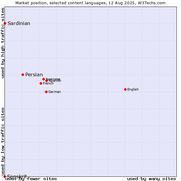Market position of Persian vs. Sardinian vs. Sanskrit