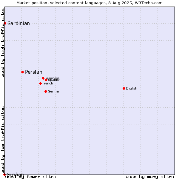 Market position of Persian vs. Sardinian vs. Sicilian