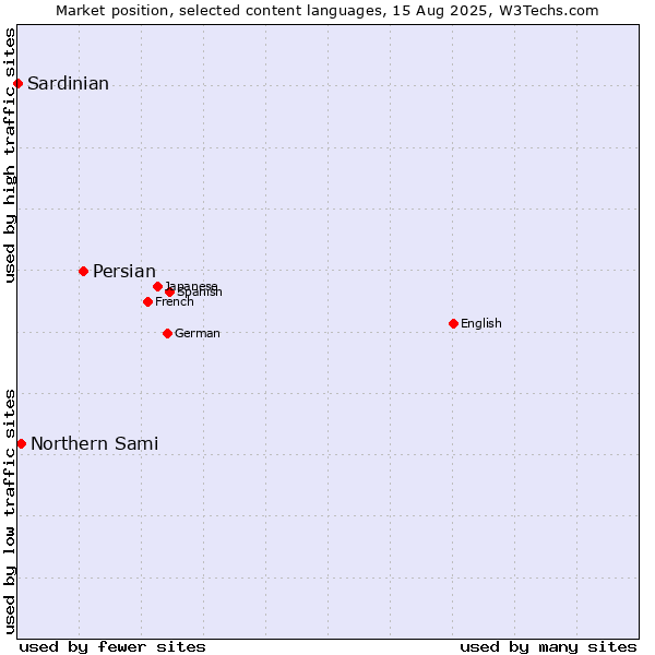 Market position of Persian vs. Northern Sami vs. Sardinian