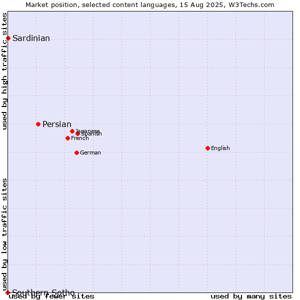 Market position of Persian vs. Sardinian vs. Southern Sotho