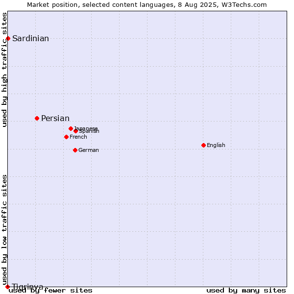 Market position of Persian vs. Sardinian vs. Tigrinya