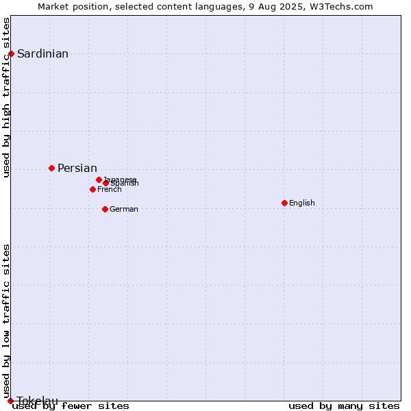 Market position of Persian vs. Sardinian vs. Tokelau