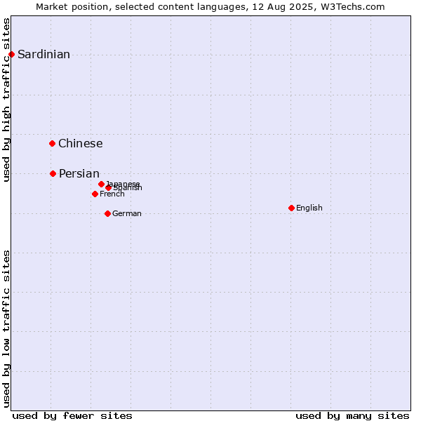 Market position of Persian vs. Chinese vs. Sardinian