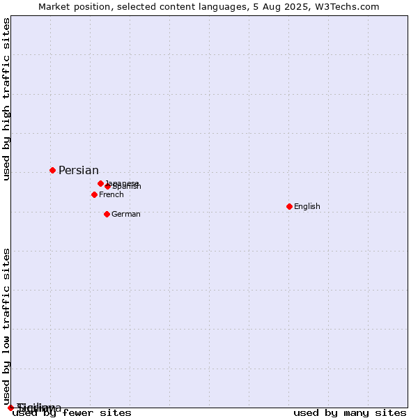 Market position of Persian vs. Tigrinya vs. Sicilian
