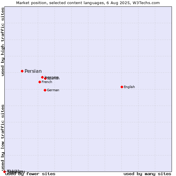 Market position of Persian vs. Sicilian vs. Tokelau