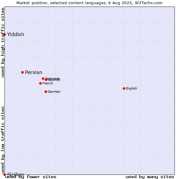 Market position of Persian vs. Yiddish vs. Sicilian