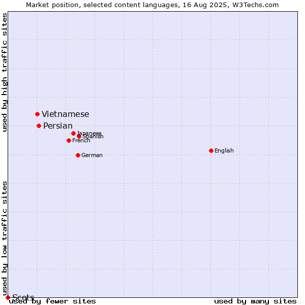 Market position of Persian vs. Vietnamese vs. Scots