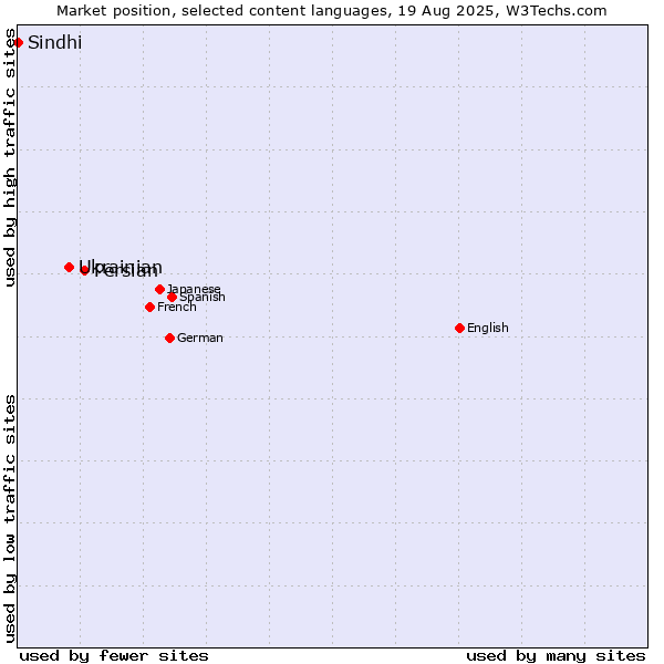 Market position of Persian vs. Ukrainian vs. Sindhi