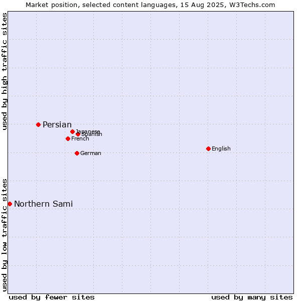 Market position of Persian vs. Northern Sami