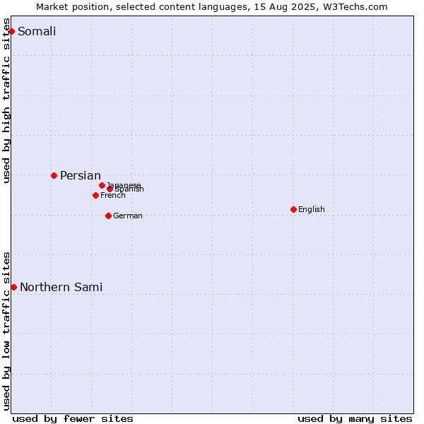 Market position of Persian vs. Northern Sami vs. Somali
