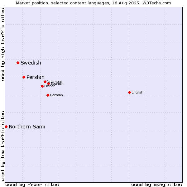 Market position of Persian vs. Swedish vs. Northern Sami