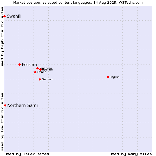 Market position of Persian vs. Northern Sami vs. Swahili