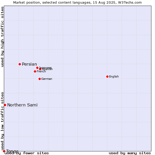 Market position of Persian vs. Northern Sami vs. Tonga