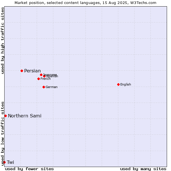 Market position of Persian vs. Northern Sami vs. Twi
