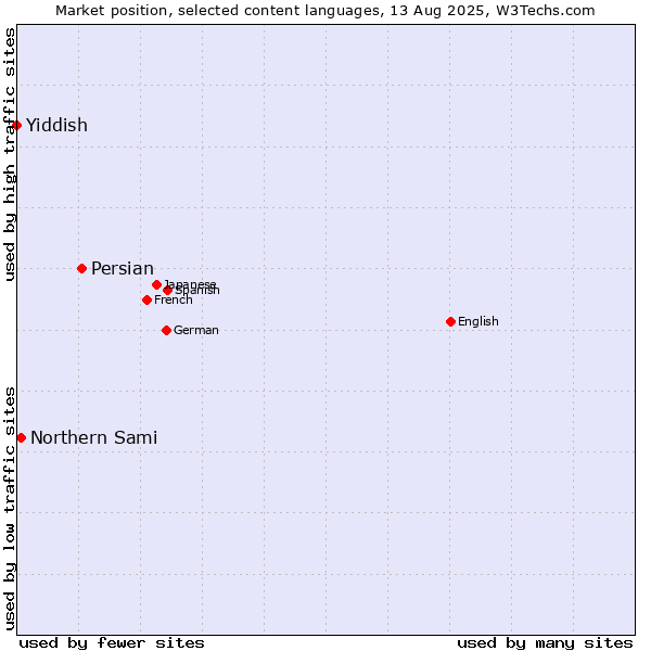 Market position of Persian vs. Northern Sami vs. Yiddish