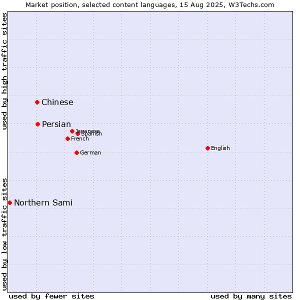 Market position of Persian vs. Chinese vs. Northern Sami