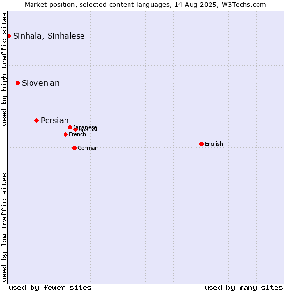 Market position of Persian vs. Slovenian vs. Sinhala, Sinhalese
