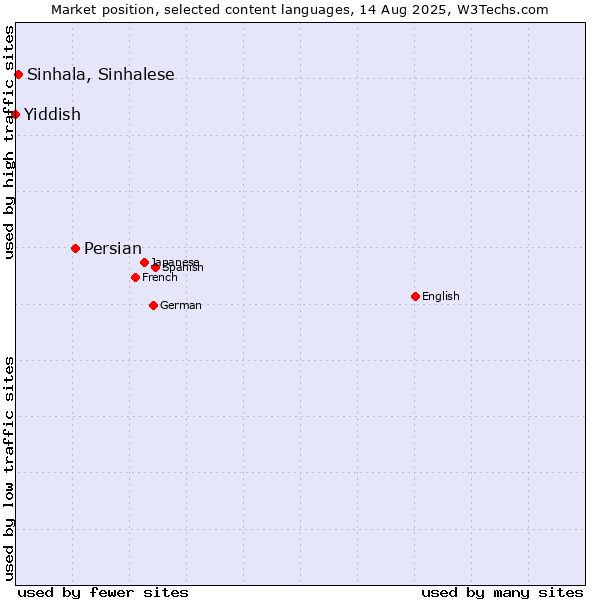 Market position of Persian vs. Sinhala, Sinhalese vs. Yiddish