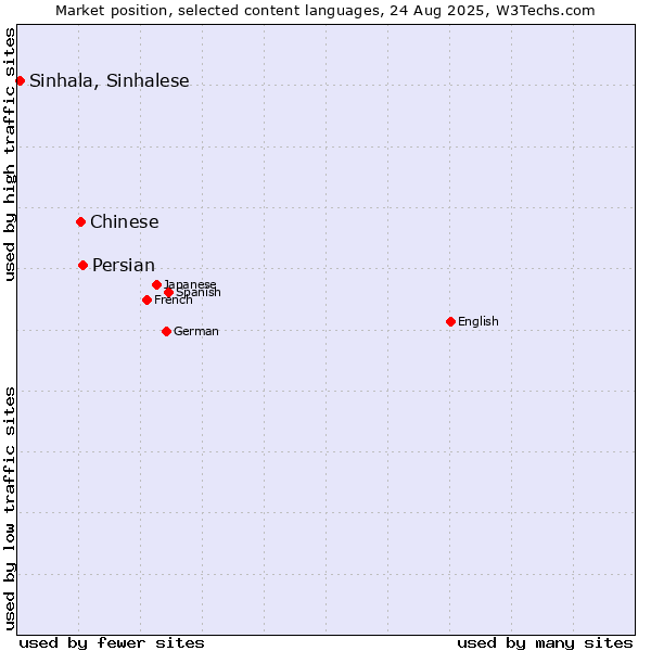 Market position of Persian vs. Chinese vs. Sinhala, Sinhalese