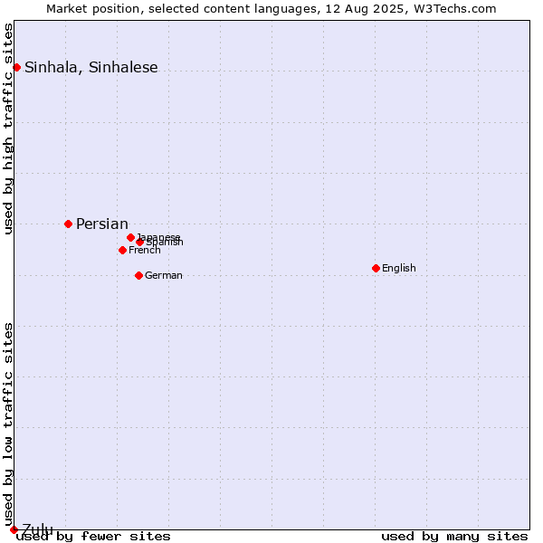 Market position of Persian vs. Sinhala, Sinhalese vs. Zulu