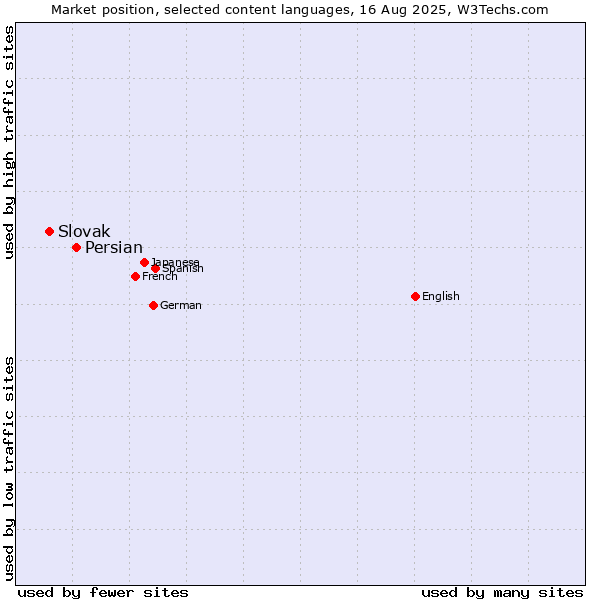 Market position of Persian vs. Slovak