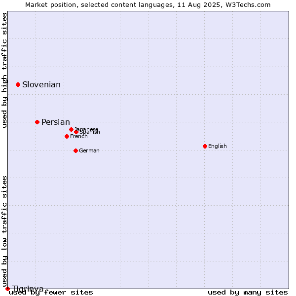Market position of Persian vs. Slovenian vs. Tigrinya