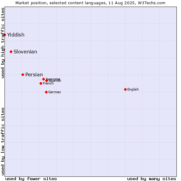 Market position of Persian vs. Slovenian vs. Yiddish