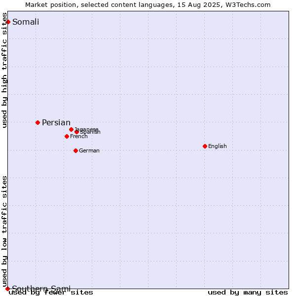 Market position of Persian vs. Somali vs. Southern Sami