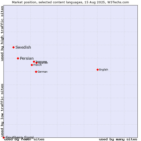 Market position of Persian vs. Swedish vs. Southern Sami