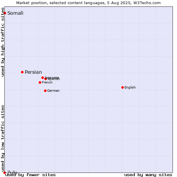 Market position of Persian vs. Somali vs. Zulu