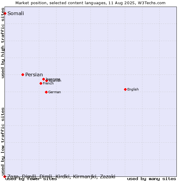 Market position of Persian vs. Somali vs. Zaza, Dimili, Dimli, Kirdki, Kirmanjki, Zazaki