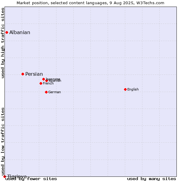 Market position of Persian vs. Albanian vs. Tigrinya