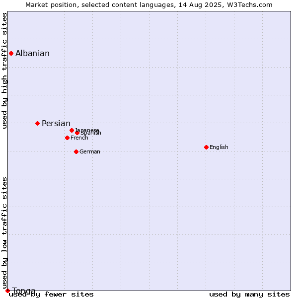 Market position of Persian vs. Albanian vs. Tonga