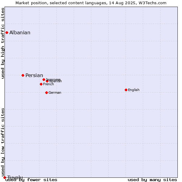 Market position of Persian vs. Albanian vs. Tuvalu