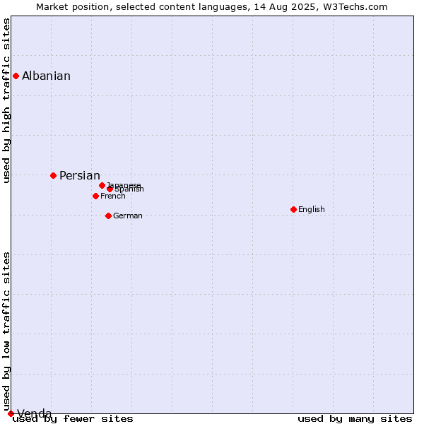 Market position of Persian vs. Albanian vs. Venda