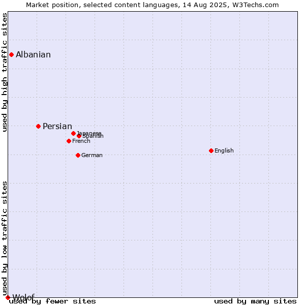 Market position of Persian vs. Albanian vs. Wolof
