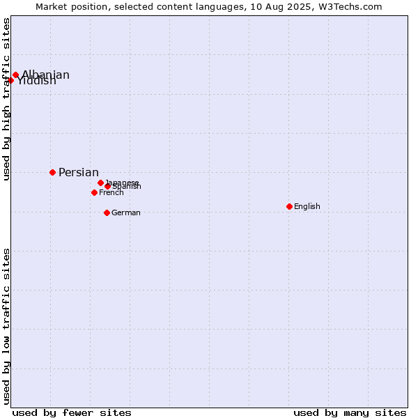 Market position of Persian vs. Albanian vs. Yiddish