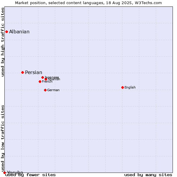 Market position of Persian vs. Albanian vs. Yoruba