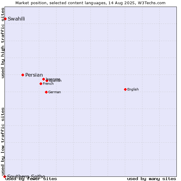 Market position of Persian vs. Swahili vs. Southern Sotho
