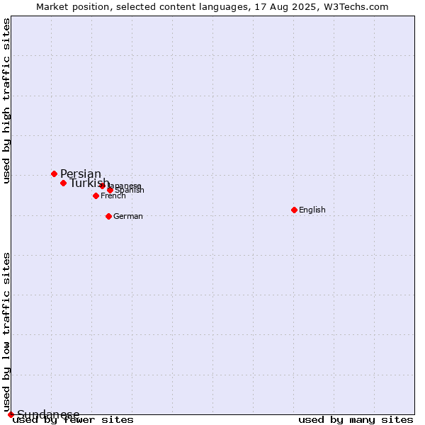 Market position of Turkish vs. Persian vs. Sundanese
