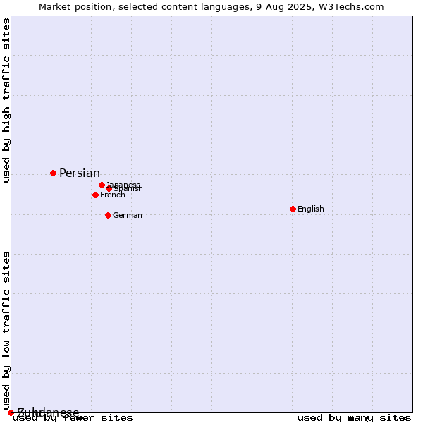 Market position of Persian vs. Zulu vs. Sundanese