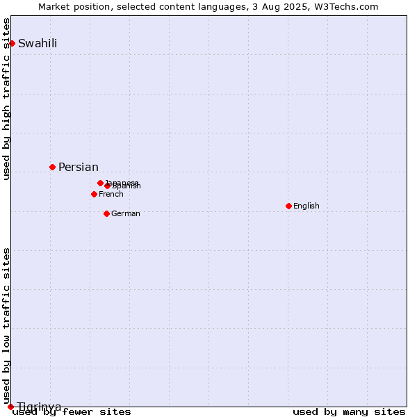 Market position of Persian vs. Swahili vs. Tigrinya