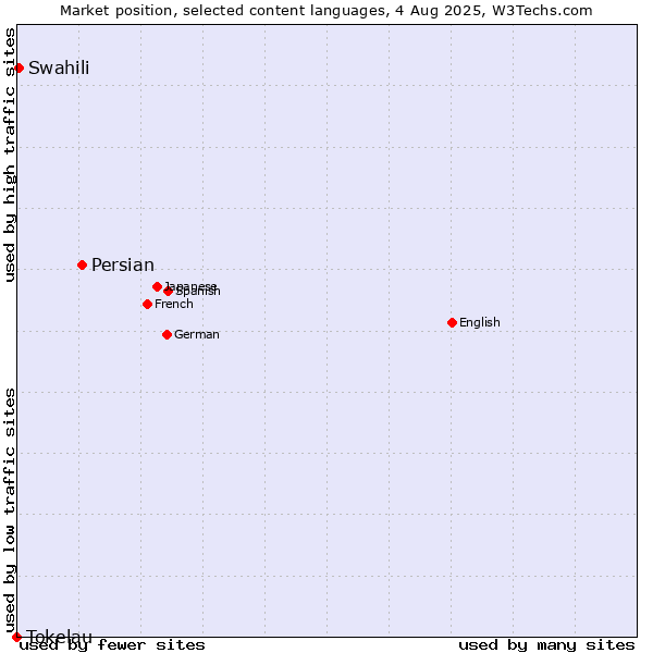 Market position of Persian vs. Swahili vs. Tokelau